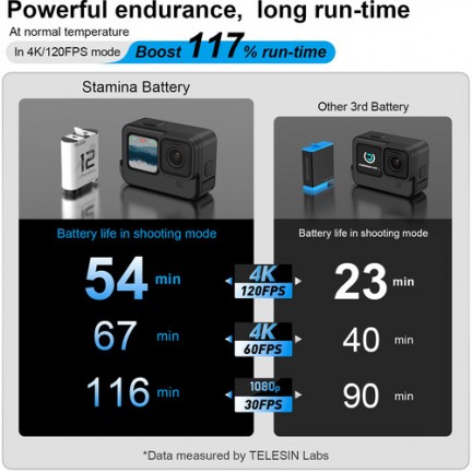 TELESIN 1720mAh Stamina Battery for GoPro HERO12/11/10/9