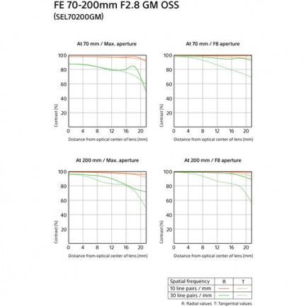 Sony FE 70-200mm f/2.8 GM OSS Lens