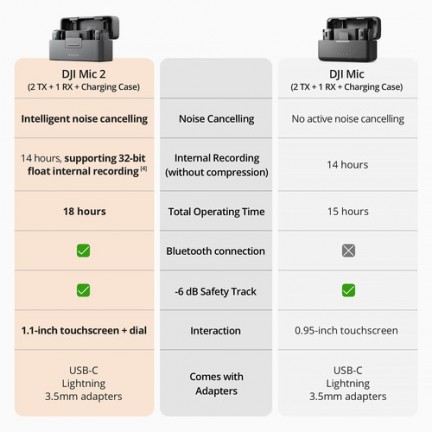 DJI Mic 2 2-Person Compact Digital Wireless Microphone System