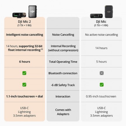 DJI Mic 2 Wireless Microphone Single Kit (1-TX+1-RX)